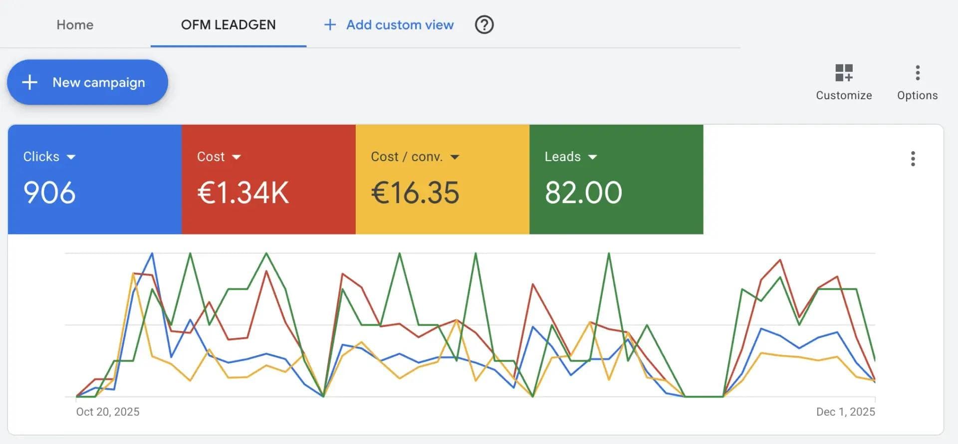Google Ads campaign showing 82 model leads